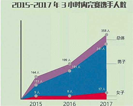 北京马拉松官方发布大数据  处女座跑得最快